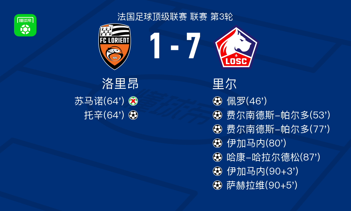 开云下载-里尔7-1血洗洛里昂，费尔南德斯-帕尔多梅开二度，伊加马内两球