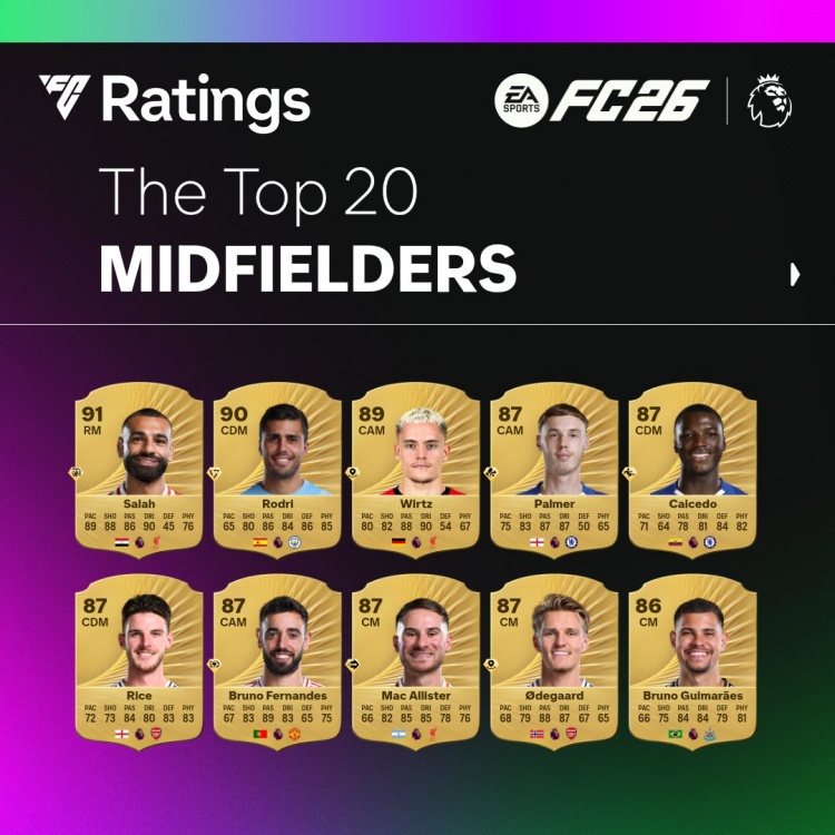 kaiyun-FC26英超中场评分排名：萨拉赫91分领跑，罗德里90分次席，维尔茨89分位列第三